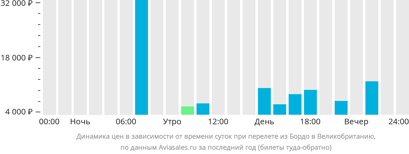 Динамика цен в зависимости от времени вылета из Бордо в Великобританию