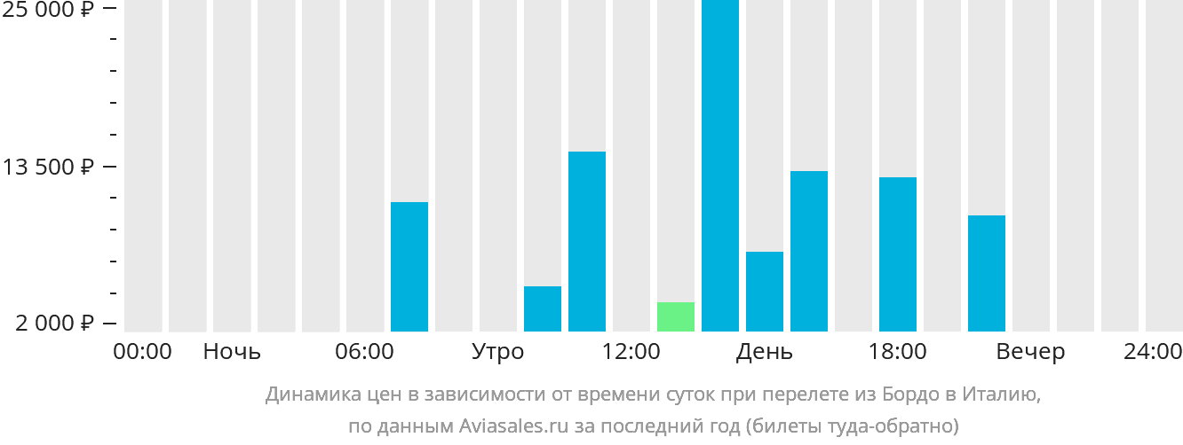Динамика цен в зависимости от времени вылета из Бордо в Италию