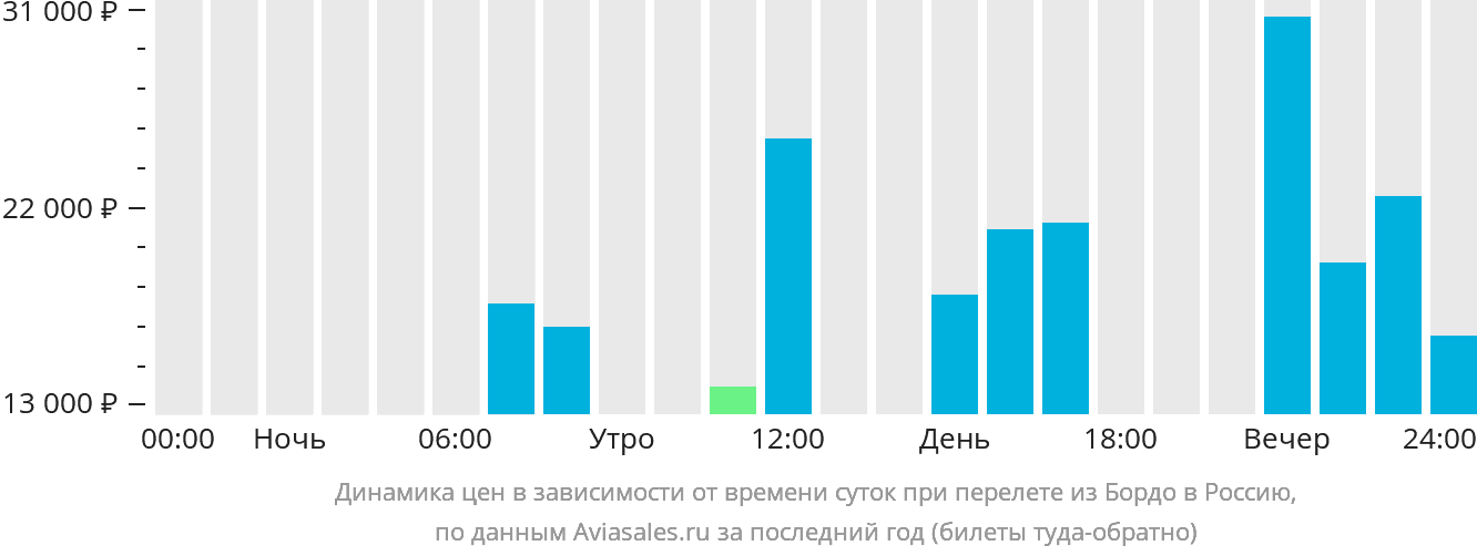 Динамика цен в зависимости от времени вылета из Бордо в Россию