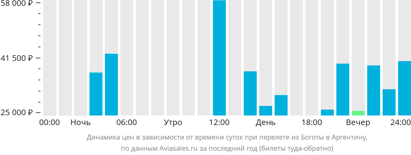 Динамика цен в зависимости от времени вылета из Боготы в Аргентину
