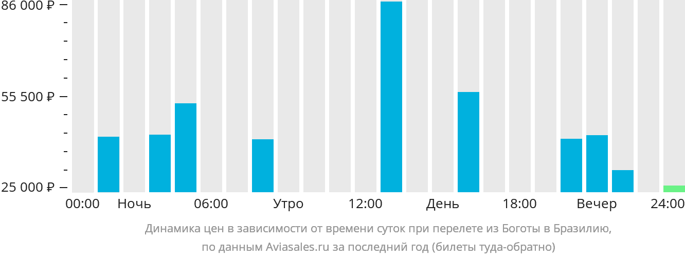 Динамика цен в зависимости от времени вылета из Боготы в Бразилию
