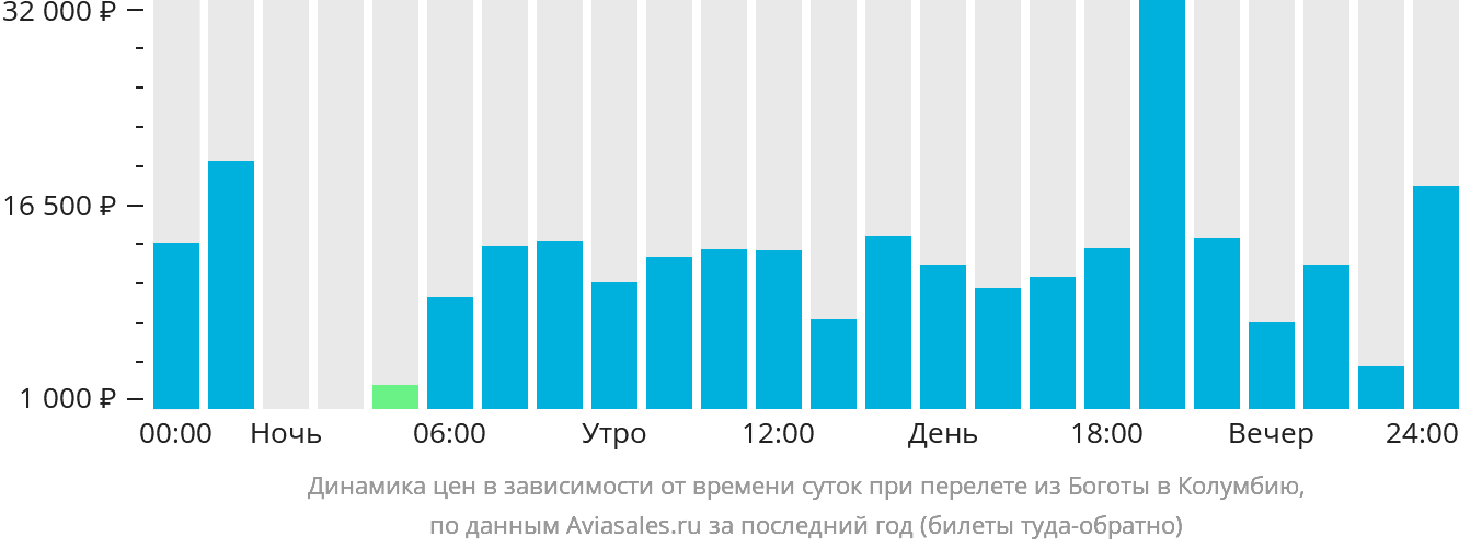 Динамика цен в зависимости от времени вылета из Боготы в Колумбию