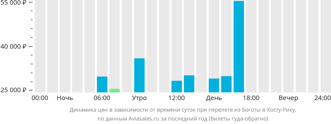Динамика цен в зависимости от времени вылета из Боготы в Коста-Рику