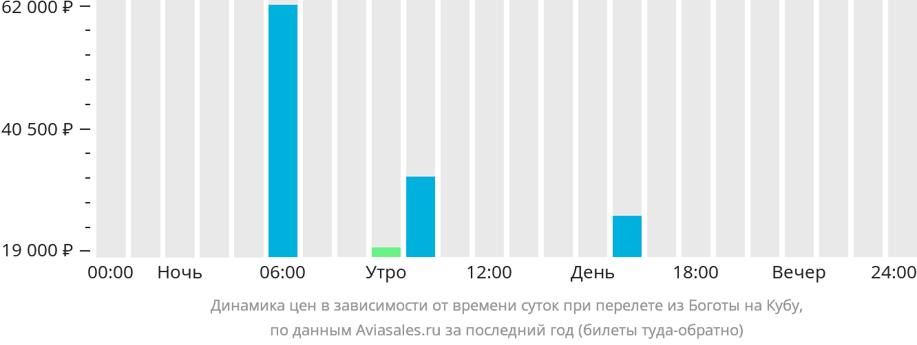 Динамика цен в зависимости от времени вылета из Боготы на Кубу
