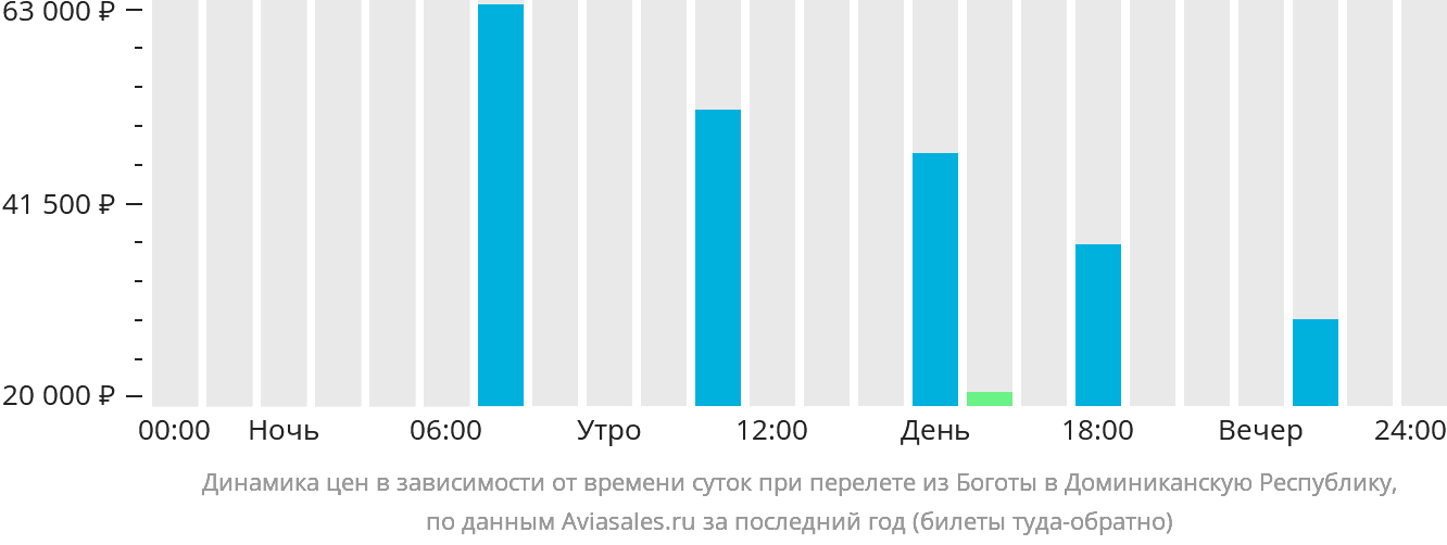 Динамика цен в зависимости от времени вылета из Боготы в Доминиканскую Республику