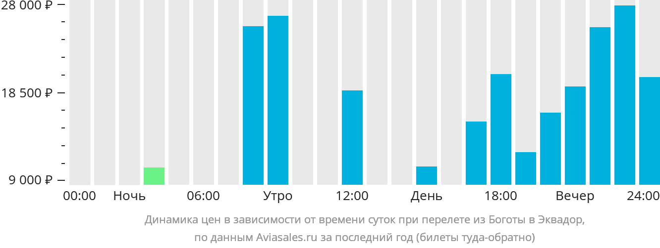 Динамика цен в зависимости от времени вылета из Боготы в Эквадор