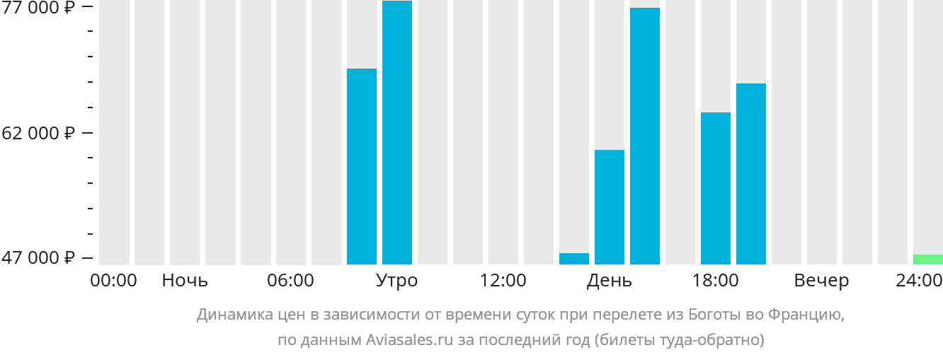 Динамика цен в зависимости от времени вылета из Боготы во Францию