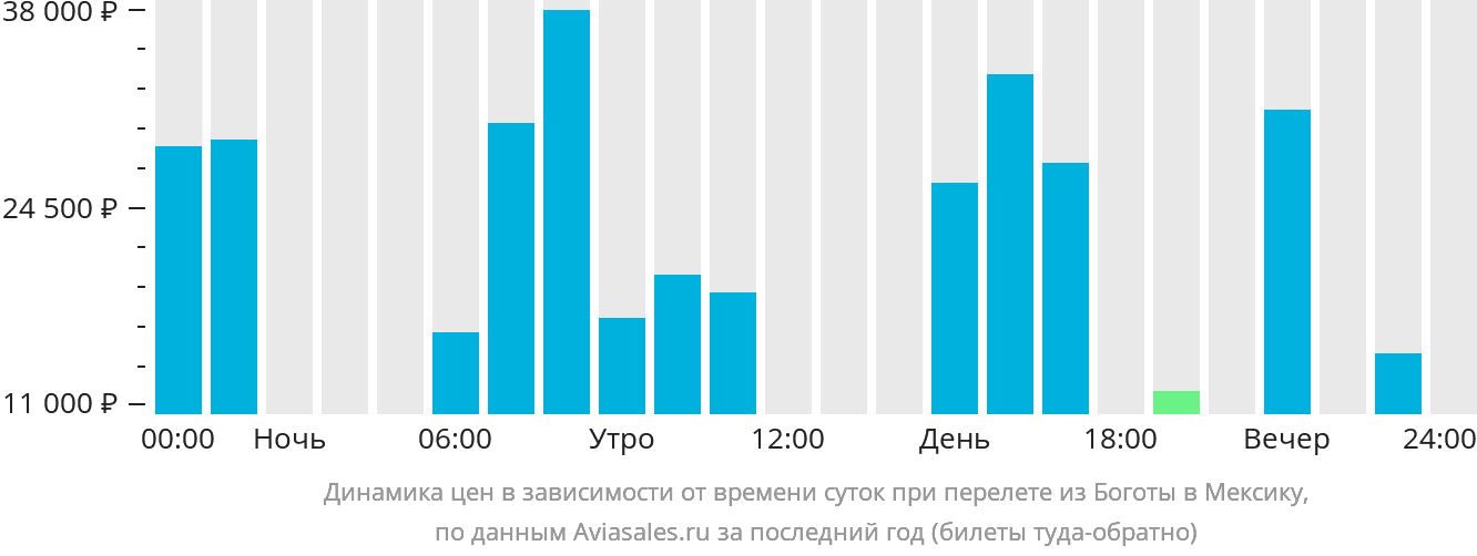 Динамика цен в зависимости от времени вылета из Боготы в Мексику