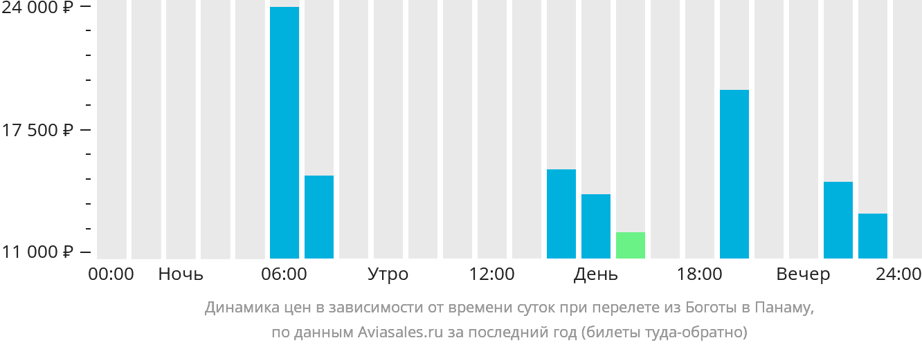 Динамика цен в зависимости от времени вылета из Боготы в Панаму
