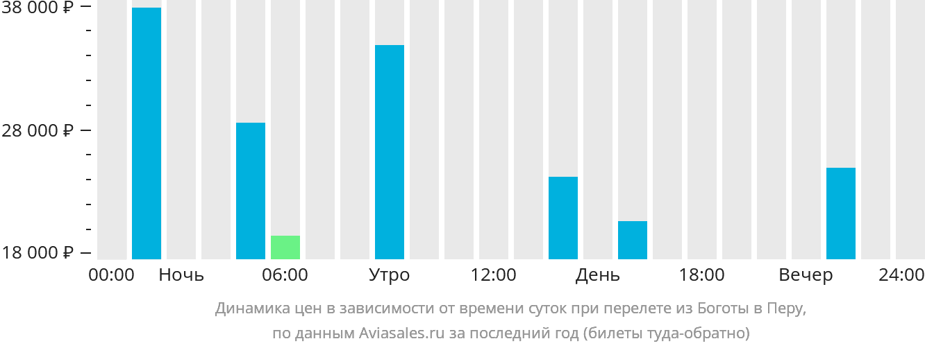 Динамика цен в зависимости от времени вылета из Боготы в Перу