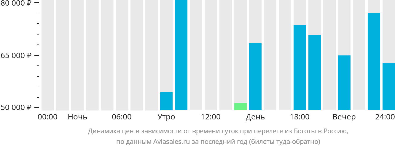 Динамика цен в зависимости от времени вылета из Боготы в Россию