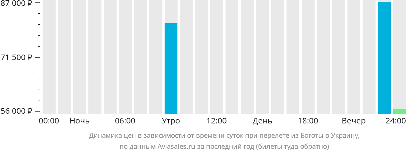 Динамика цен в зависимости от времени вылета из Боготы в Украину