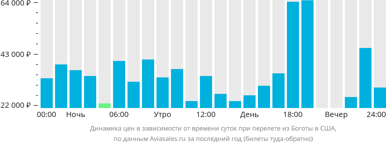 Динамика цен в зависимости от времени вылета из Боготы в США