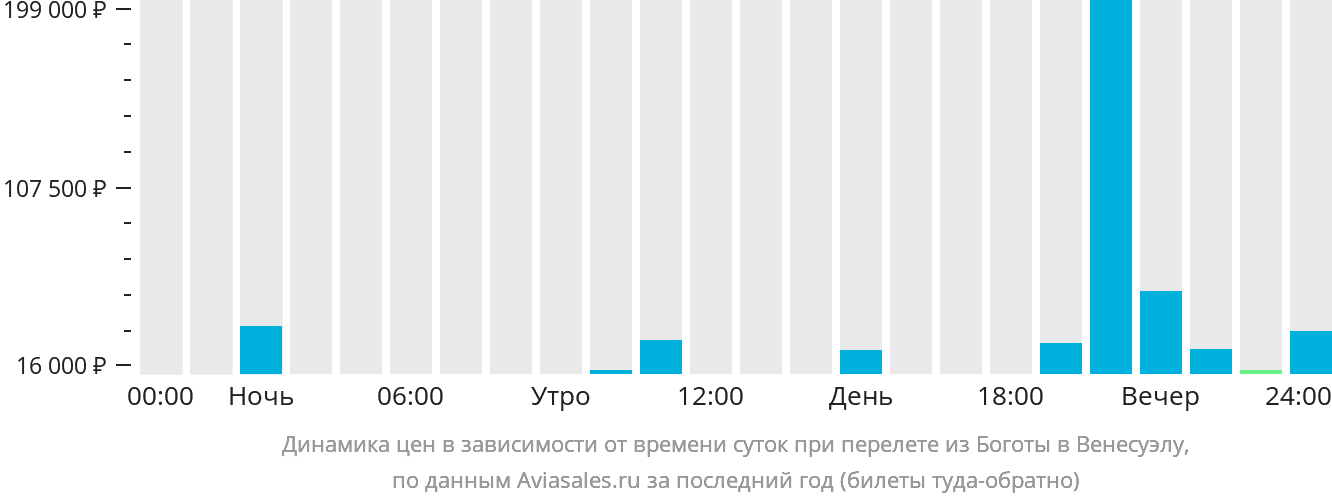Динамика цен в зависимости от времени вылета из Боготы в Венесуэлу