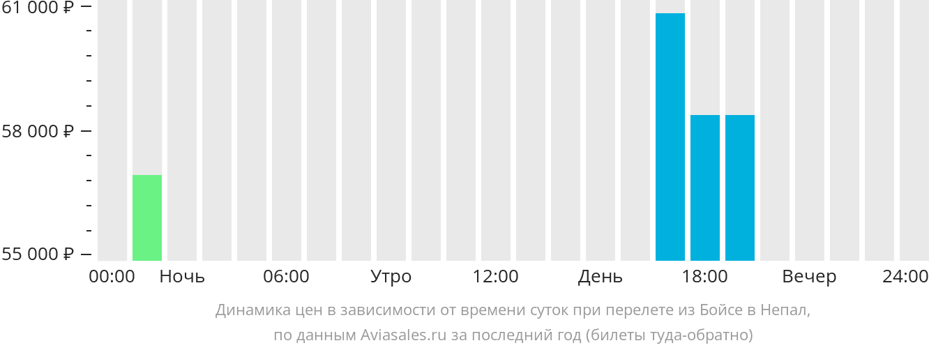 Динамика цен в зависимости от времени вылета из Бойсе в Непал