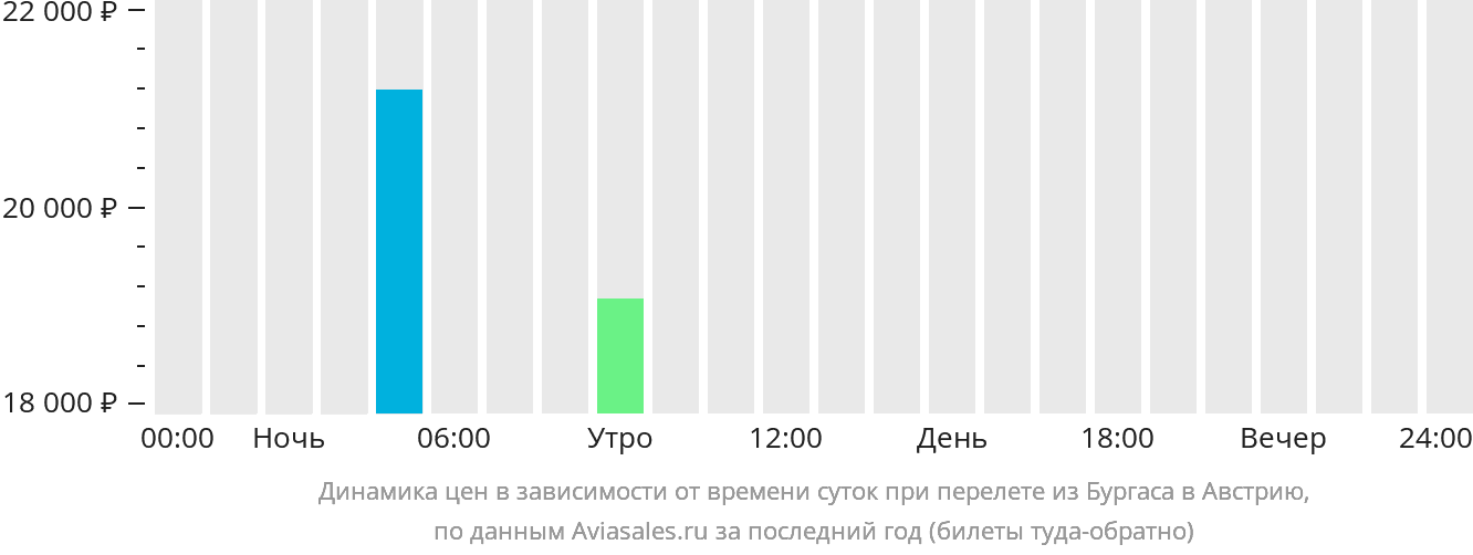 Динамика цен в зависимости от времени вылета из Бургаса в Австрию