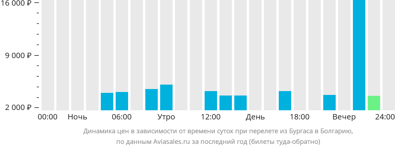 Динамика цен в зависимости от времени вылета из Бургаса в Болгарию