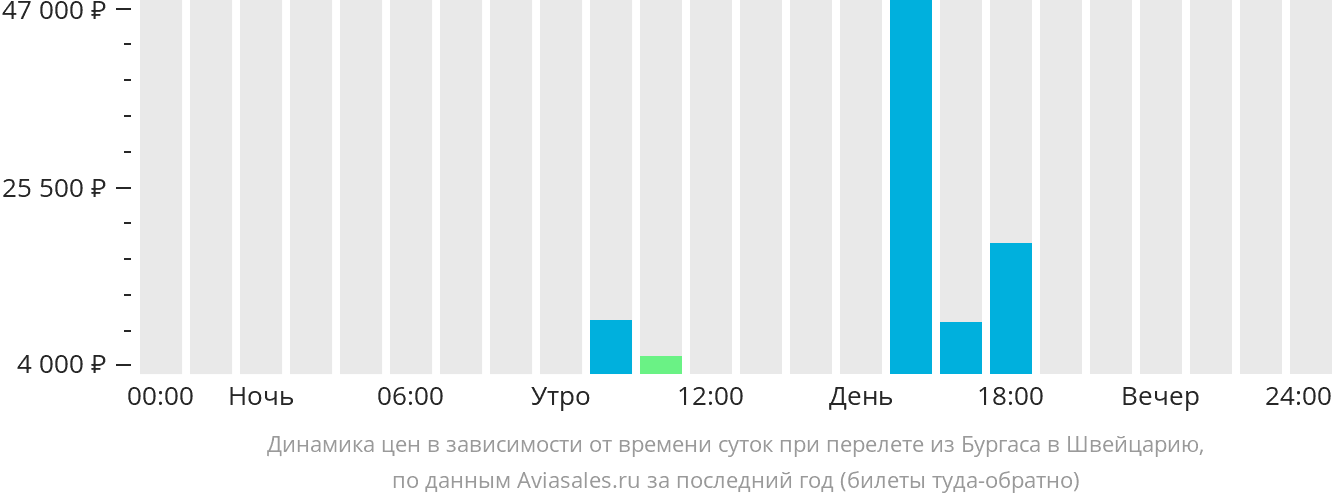 Динамика цен в зависимости от времени вылета из Бургаса в Швейцарию
