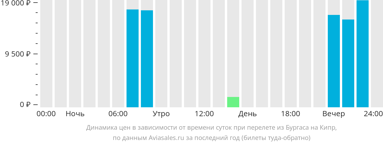 Динамика цен в зависимости от времени вылета из Бургаса на Кипр