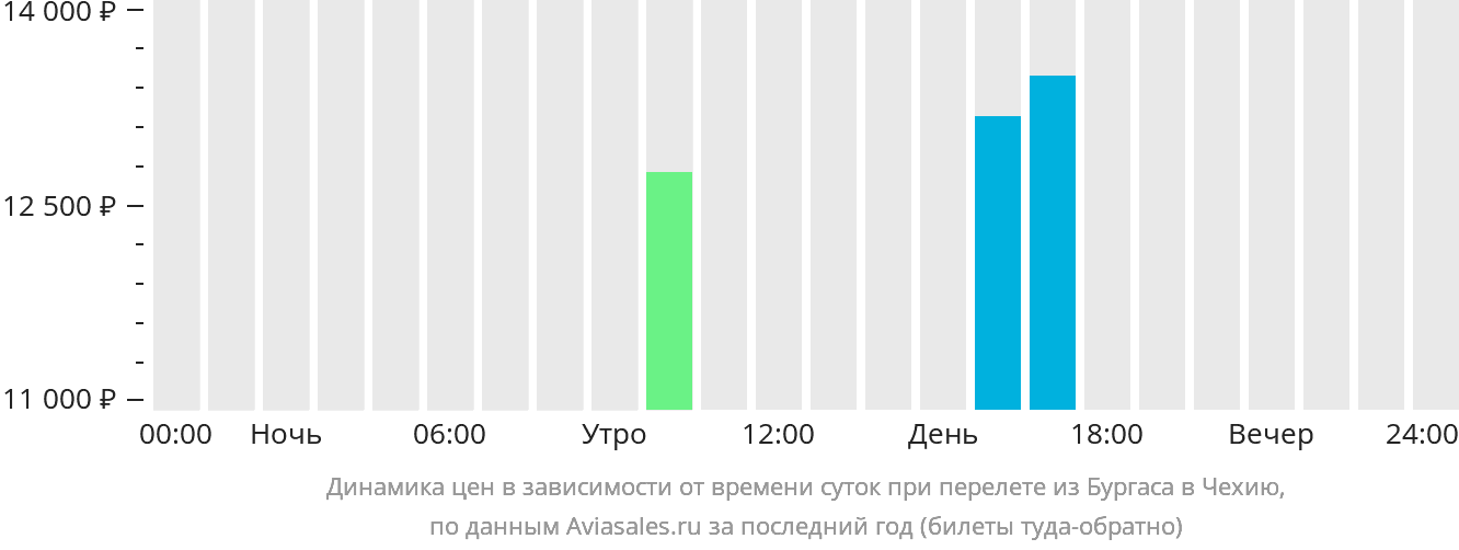 Динамика цен в зависимости от времени вылета из Бургаса в Чехию
