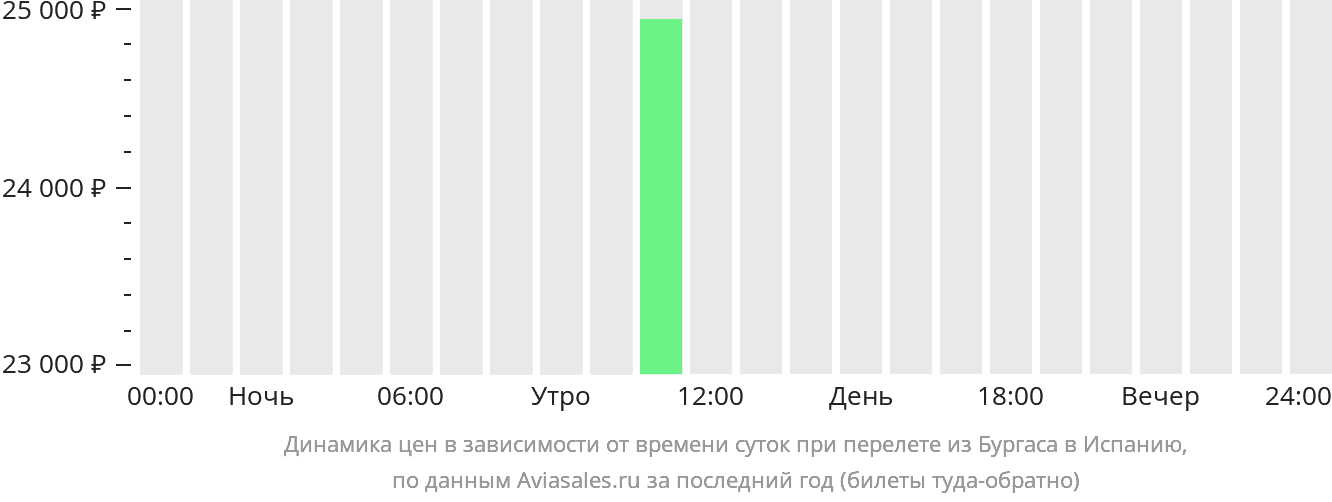 Динамика цен в зависимости от времени вылета из Бургаса в Испанию