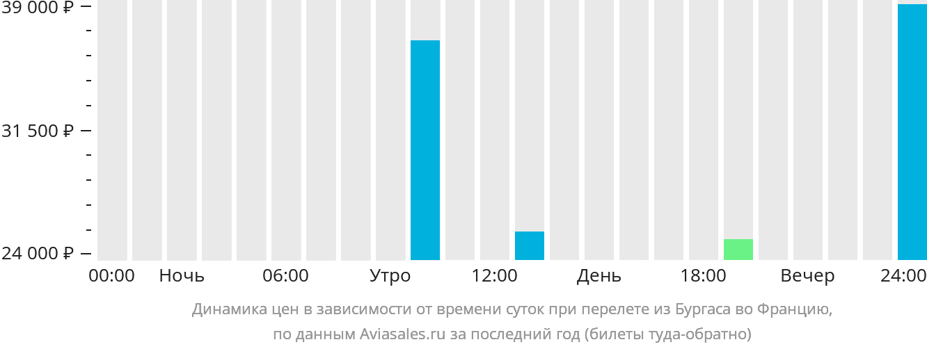 Динамика цен в зависимости от времени вылета из Бургаса во Францию