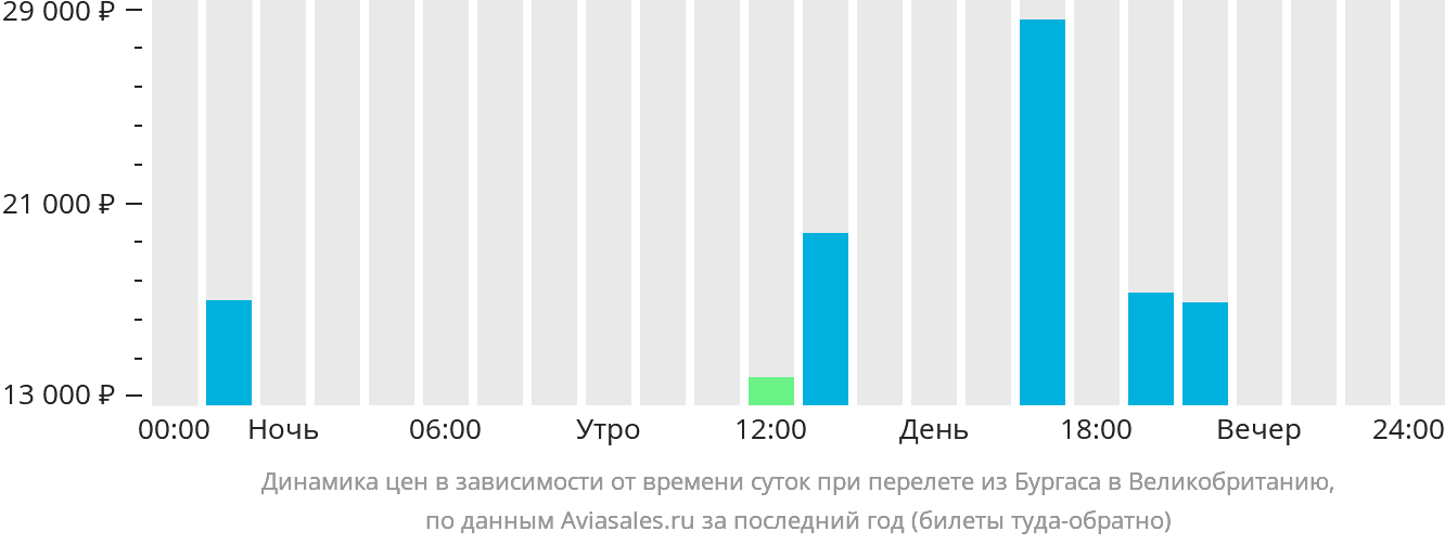 Динамика цен в зависимости от времени вылета из Бургаса в Великобританию
