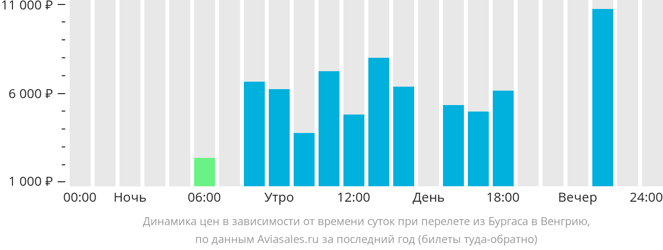 Динамика цен в зависимости от времени вылета из Бургаса в Венгрию