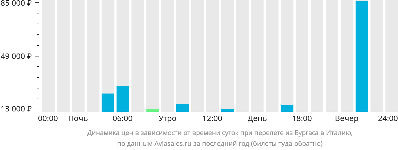 Динамика цен в зависимости от времени вылета из Бургаса в Италию
