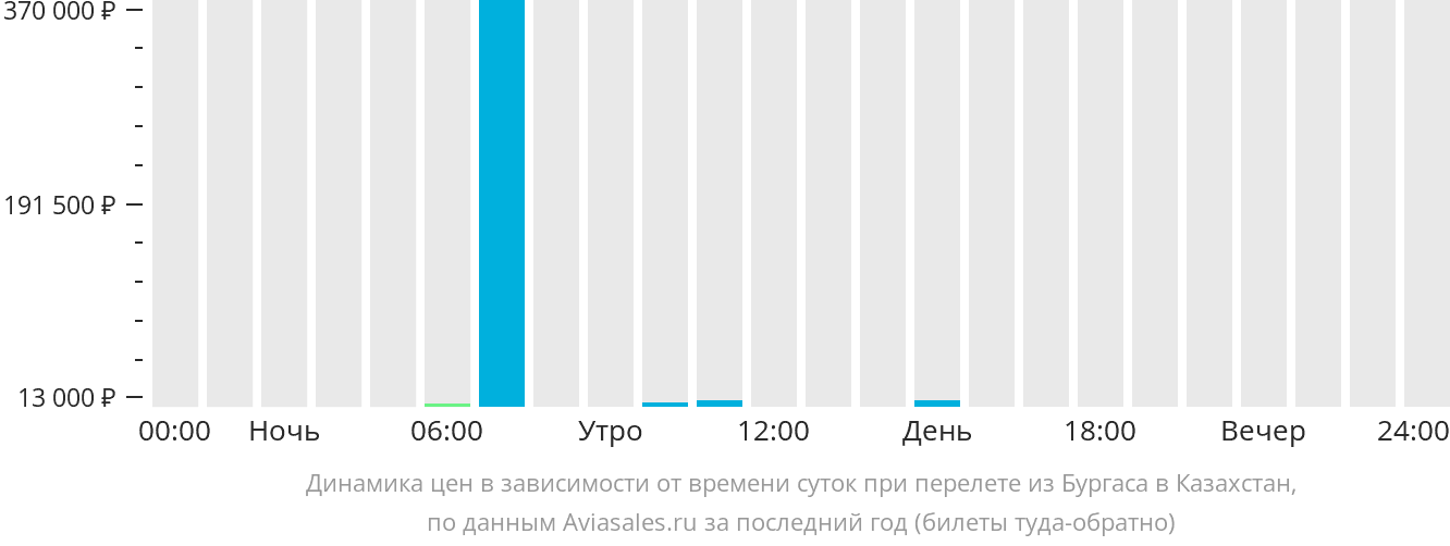 Динамика цен в зависимости от времени вылета из Бургаса в Казахстан