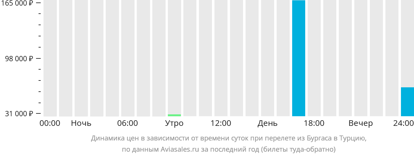 Динамика цен в зависимости от времени вылета из Бургаса в Турцию