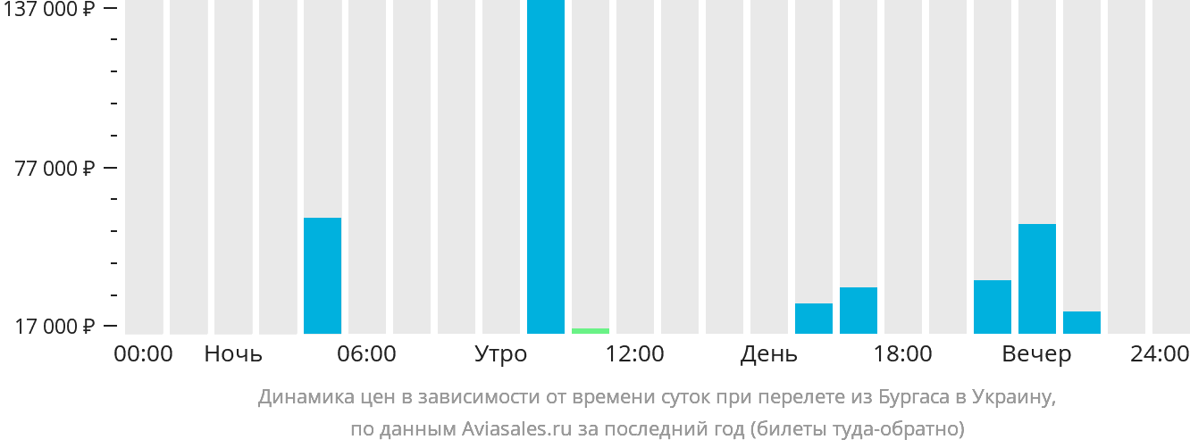 Динамика цен в зависимости от времени вылета из Бургаса в Украину