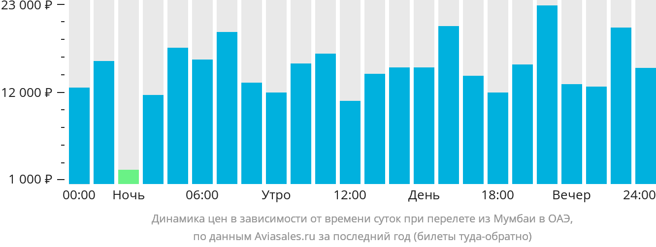 Динамика цен в зависимости от времени вылета из Мумбаи в ОАЭ