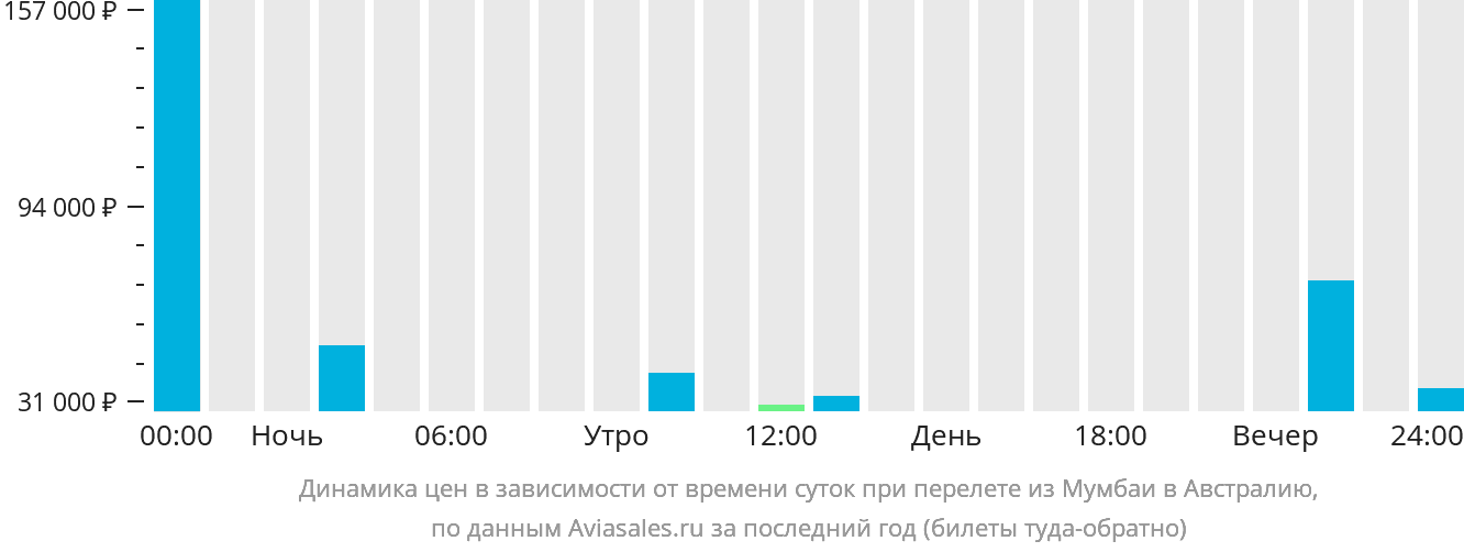 Динамика цен в зависимости от времени вылета из Мумбаи в Австралию