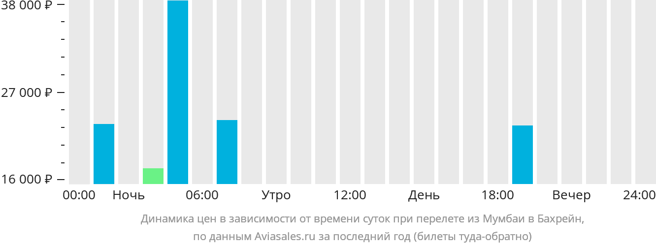 Динамика цен в зависимости от времени вылета из Мумбаи в Бахрейн