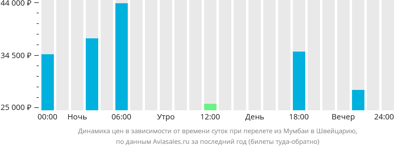Динамика цен в зависимости от времени вылета из Мумбаи в Швейцарию