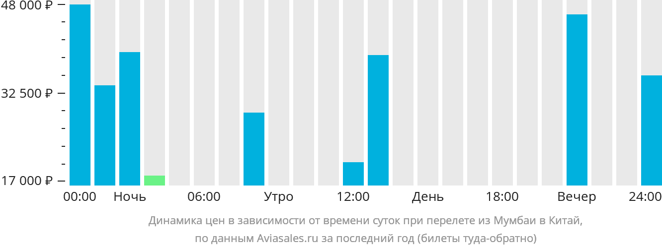 Динамика цен в зависимости от времени вылета из Мумбаи в Китай