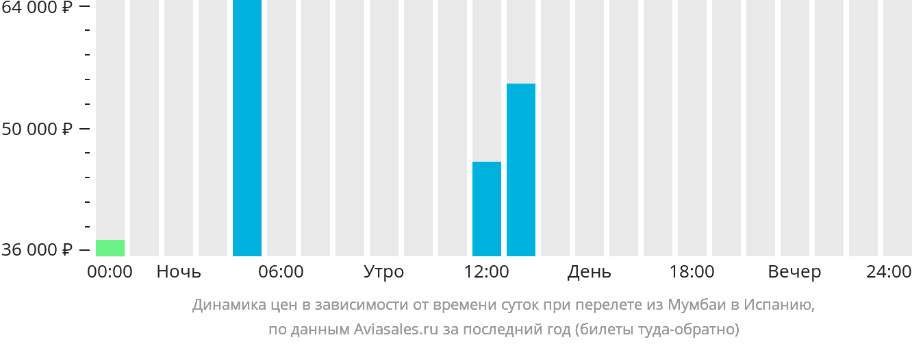 Динамика цен в зависимости от времени вылета из Мумбаи в Испанию