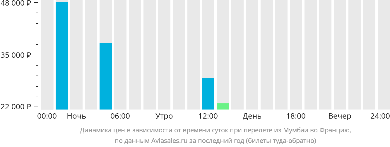 Динамика цен в зависимости от времени вылета из Мумбаи во Францию