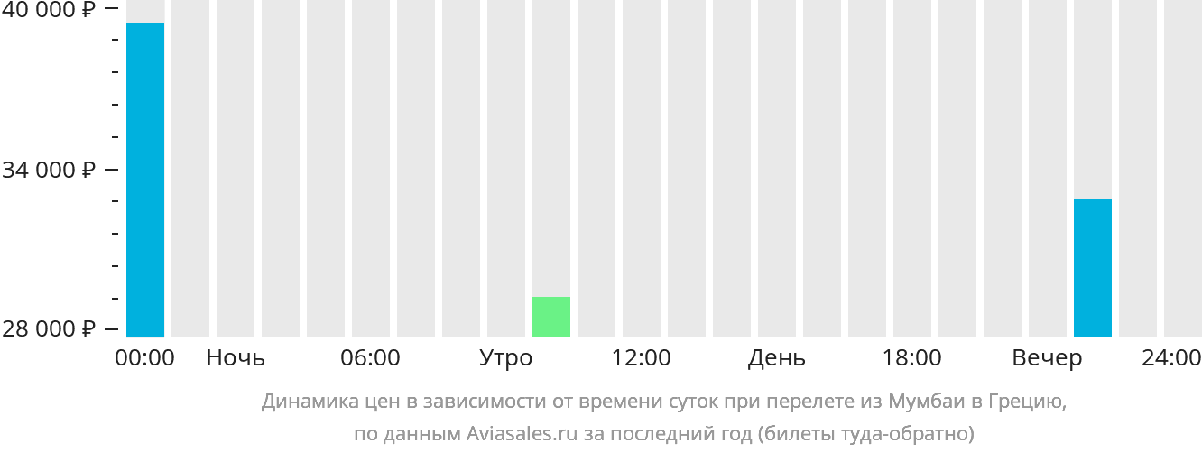 Динамика цен в зависимости от времени вылета из Мумбаи в Грецию