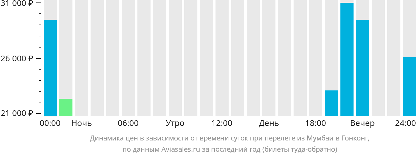 Динамика цен в зависимости от времени вылета из Мумбаи в Гонконг