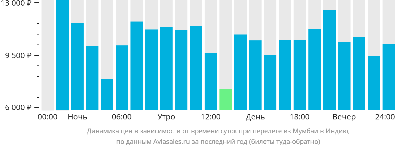 Динамика цен в зависимости от времени вылета из Мумбаи в Индию