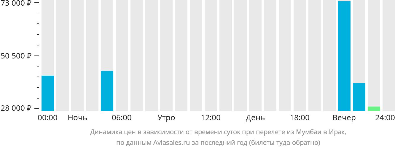 Динамика цен в зависимости от времени вылета из Мумбаи в Ирак