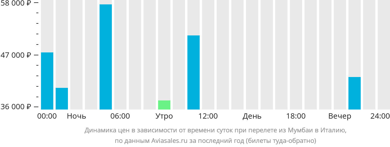 Динамика цен в зависимости от времени вылета из Мумбаи в Италию