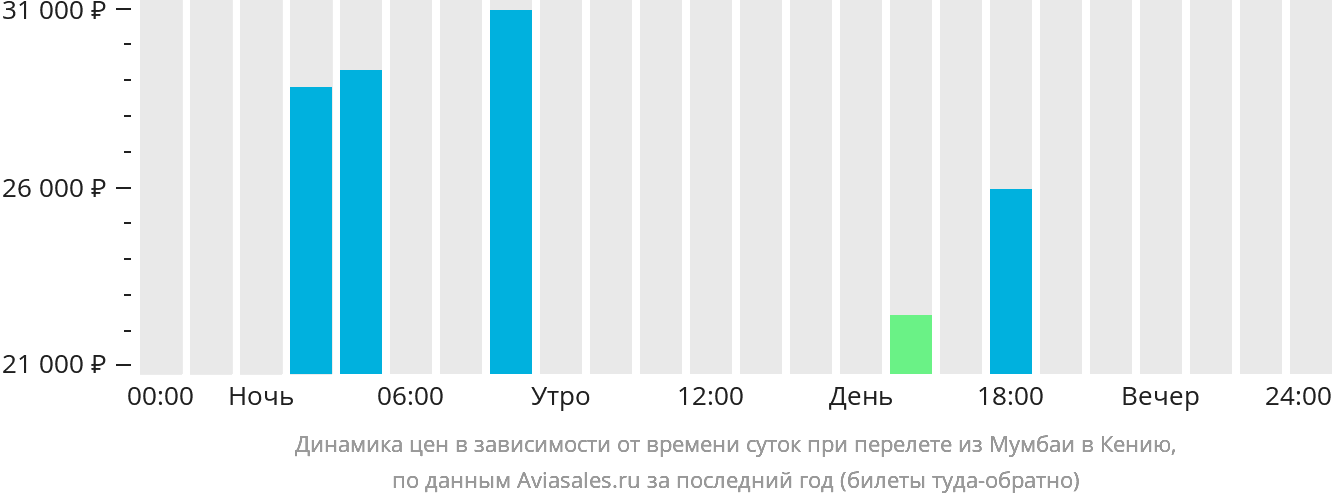 Динамика цен в зависимости от времени вылета из Мумбаи в Кению