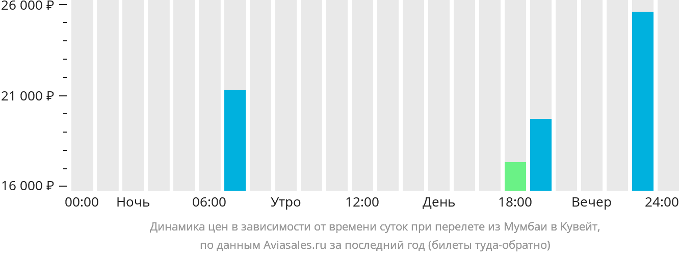 Динамика цен в зависимости от времени вылета из Мумбаи в Кувейт