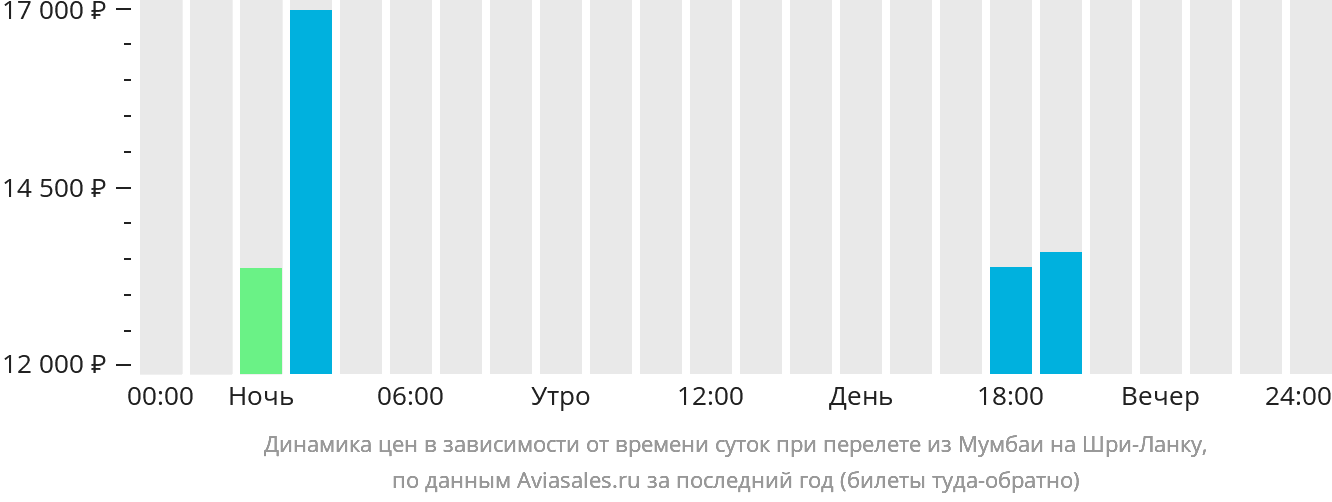 Динамика цен в зависимости от времени вылета из Мумбаи на Шри-Ланку