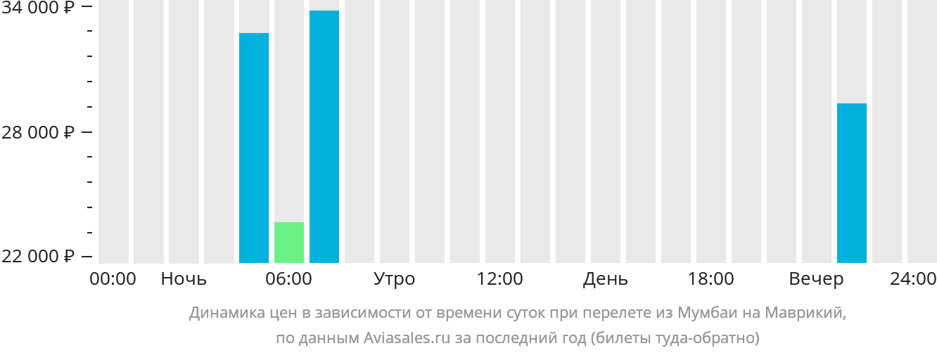 Динамика цен в зависимости от времени вылета из Мумбаи на Маврикий