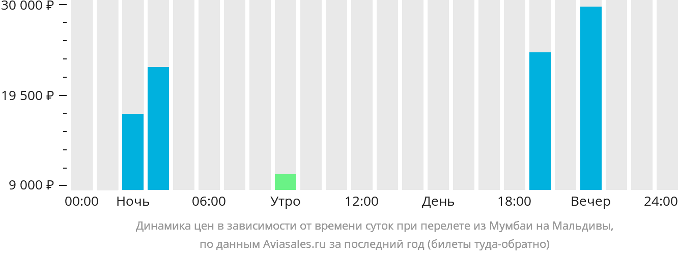 Динамика цен в зависимости от времени вылета из Мумбаи на Мальдивы