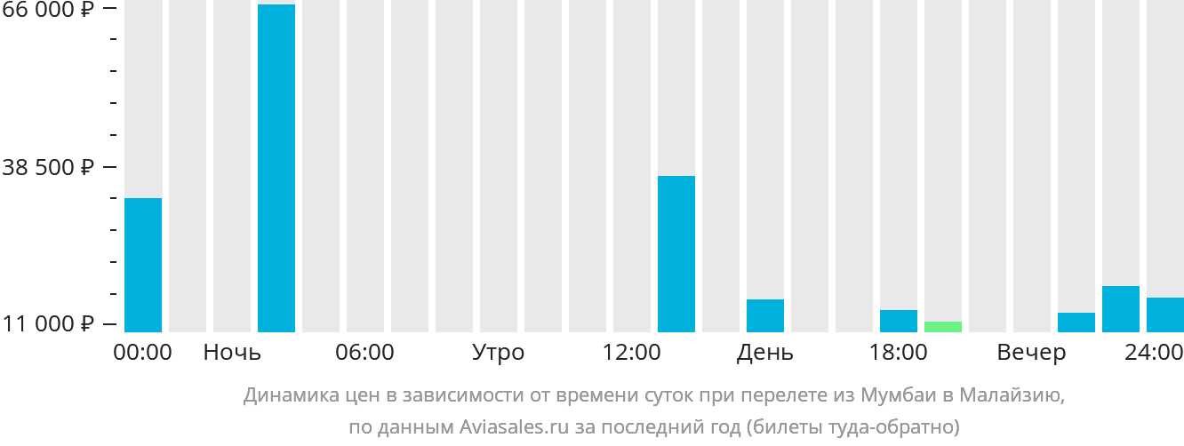 Динамика цен в зависимости от времени вылета из Мумбаи в Малайзию